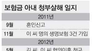 보험금 타내려… 30세 연하 아내 中 보낸뒤 청부살해