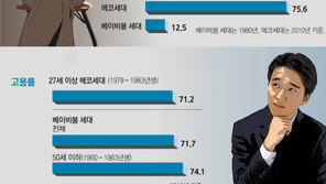 취업난 결혼난 주택난… 에코세대는 ‘애고세대’