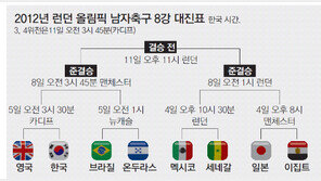 [런던 2012]8강 오르니 최악 대진… “기 죽으면 한국축구가 아니지”