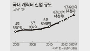 퓨전으로 포장한 짝퉁 범람… 캐릭터 산업 말라 죽는다
