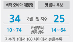 美 ‘트위터 대선지수’ 첫선… 오바마>롬니
