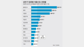 대졸 실업률 38%… ‘맞춤형 취업사다리’ 절실