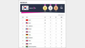 [런던 2012]인구비례 메달순위 1위는 ‘銅 1’ 카타르