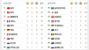 日 언론 "동메달 갯수는 세계 1위"… 자기 위안