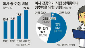[단독]“야, 내 술 왜 안받아” 전문의가 女전공의 치마 찢고 모욕