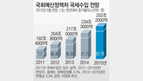 저성장 뒤엔 세수 급감… 내년 ‘빈곳간 공포’ 떤다