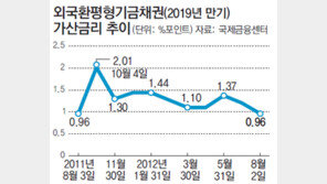 한국경제 신뢰도 ‘1년전 수준’ 회복