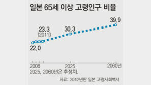 “인생 90년”… 고령화 일본 정책 대전환
