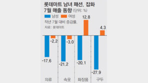 여성복 판매 2.2% 줄었는데… 남성복 판매 17.6%나 줄었네
