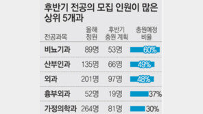 비뇨기과-외과-산부인과 전공의 기피 심화