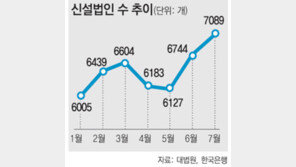 불황속 창업 열풍… 7월 신설법인 역대 최다