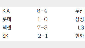 [오늘의 프로야구 전적/팀 순위]8월 5일