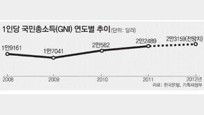 올해 1인소득 2만3159달러… 역대 최고 전망