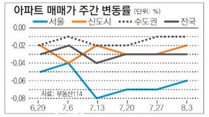 [매매 시황]휴가철에 올림픽 겹쳐 매매-전세 거래 ‘뚝’
