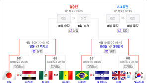 [런던 2012]축구 4강 대진표 확정, 베팅업체 배당률을 보니…