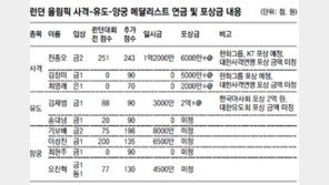 [런던 2012]진종오의 마지막 한 발 1억8000만원+α 명중