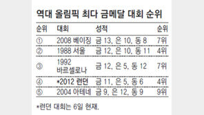 [런던 2012]10 + α… 한국, 金10개 목표 벌써 넘겨