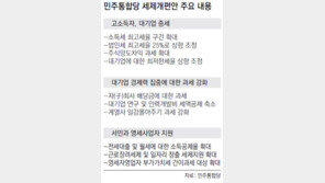 與野, 기업 상대 펀치력 경쟁… 재계 “고용 위축”