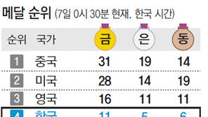 [런던 2012]神技의 양학선 체조사상 첫金