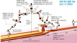 [런던 2012]양학선 양1 기술 “여홍철 ‘여2’ 업그레이드…난이도 최강”