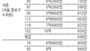 한옥 장만 하려면…