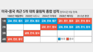 [런던 2012]최강 美냐 中이냐… 또 하나의 볼거리 ‘G2전쟁’