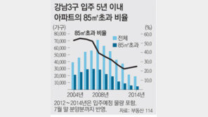 [수도권]강남3구 새 아파트 중대형 비율도 반토막