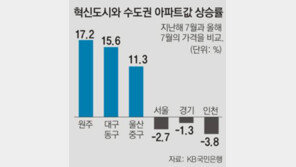 원주 집값 1년새 17.2% 급등