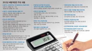 [2012 세법개정안]어린이집 급식비 소득공제… 현금영수증 공제율 30%로