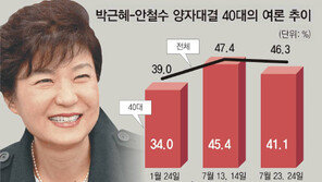 “불혹 아닌 갈대”… 40代 표심잡기 총력