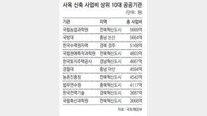 지방이전 틈타… 사옥 신축에 13조 펑펑