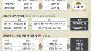 [2012 세법개정안]퇴직금 1억원 한꺼번에 받으면 세금 198만원 더 내야