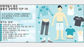 꼴불견 공항패션 1위, 엉덩이 골 노출한 ‘민망 스타일’