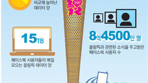 런던 올림픽은 ‘빅데이터-SNS 올림픽’