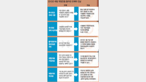 금융 자산가들 “세금폭탄 피하자” 은행 PB창구 문의 빗발