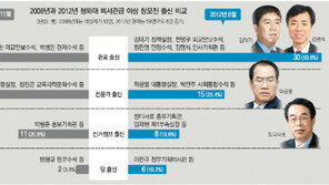 임기말 靑 고위직 분석해 보니 전문가 구인난… 캠프맨 썰물… 관료 충원