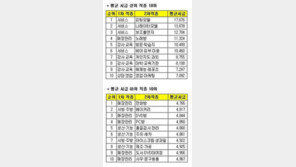 최고 최악 시급 알바, ‘女 잘나가는 직종 뭔가 봤더니…’
