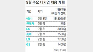 삼성-LG 등 불황에도 더 뽑는다