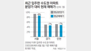 수도권 새 아파트 55% 매매가에 웃돈 안붙어