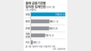 금융비리 올 447명 징계… 작년의 2배