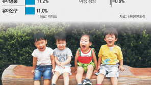 “불황엔 역시 어린이가 천사”… 에인절 산업 뜬다