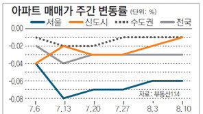 [매매 시황]서울 강남 재건축 기진맥진… 수도권 전세는 꿈틀