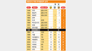 10-10 넘어 13-5…화려한 피날레