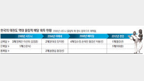 [런던 2012]8체급 태권도 8개국이 金… 한국잔치 끝, 세계잔치 활짝
