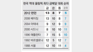 [런던 2012]금13개 베이징때와 최다타이… 홈이점 없이 이룬 ‘스포츠 5강’