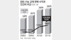 EBS, 수능교재로 번 돈 나눠먹기 논란