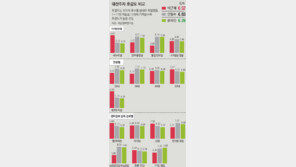 野연대 지지그룹 호감도, 文이 安 앞질러