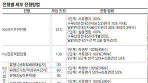 [신나는 공부/진학사의 입시포커스]자기추천전형 2배로 늘어… 일반면접, 합숙면접 준비해야 