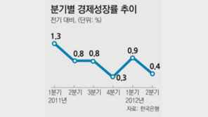 3분기 성장률 ‘0% 쇼크’ 오나