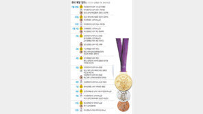 [아듀! 런던 올림픽]숨죽이고 맘졸이고 잠설쳐도 신명났다, 대∼한민국